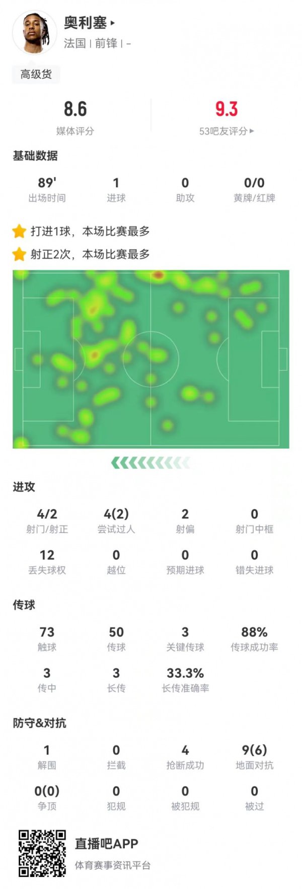 奥利塞本场4射2正进1球+3关节传球 4抢断+9扞拒6告成 获评8.6分
