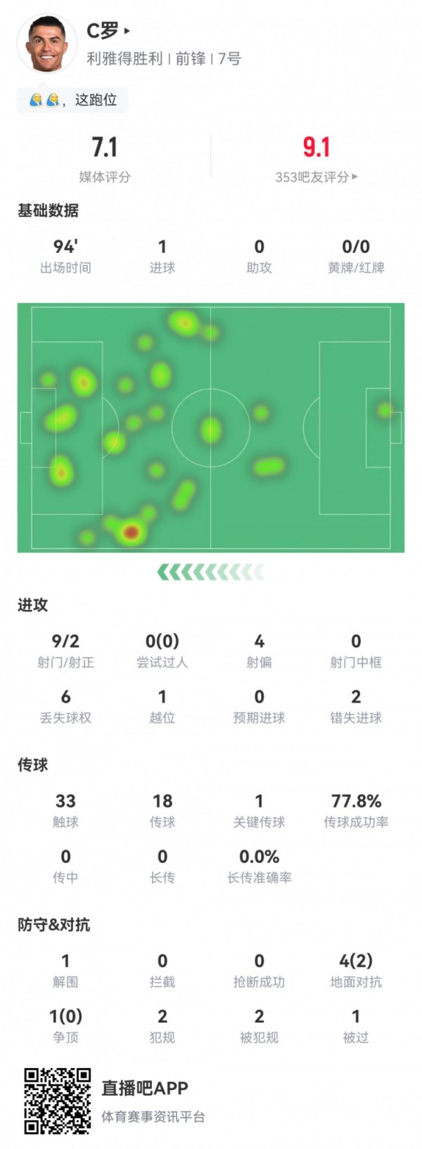 C罗数据：9射2正1粒进球，2次错失进球，1次要道传球，评分7.1