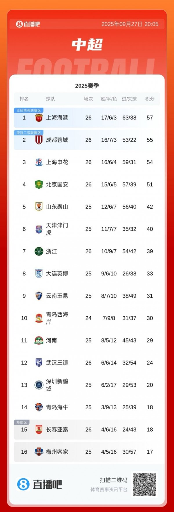 中超积分榜：亚泰18分倒二仍列左迁区，海牛少赛一场同分暂列倒三