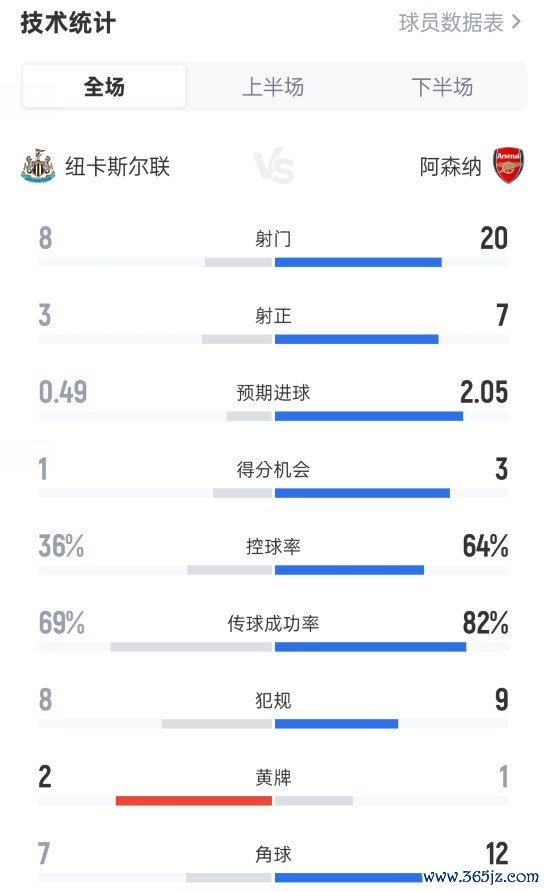 纽卡1-2阿森纳全场数据：射门8-20，射正3-7，控球率36%-64%