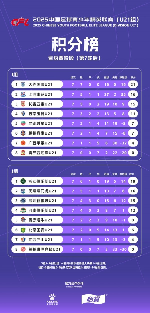 U21联赛综述：英博、浙江头名晋级决赛阶段，王汉龙22球最好弓手