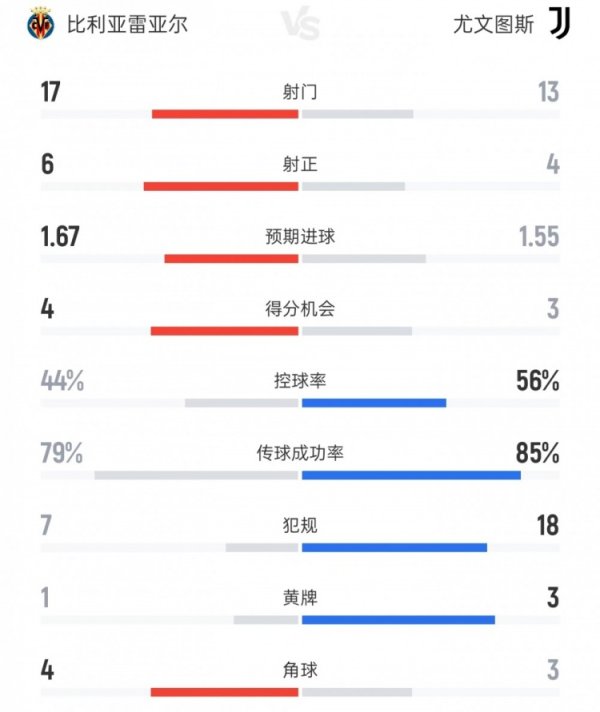 比利亚雷亚尔vs尤文数据：射门17比13、射正6比4、控球率44%比56%