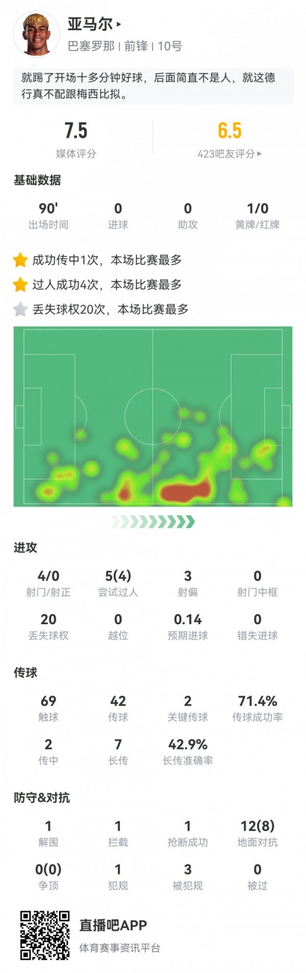 亚马尔数据：4射0正4过东说念主，20次丢失球权2次重要传球，评分7.5